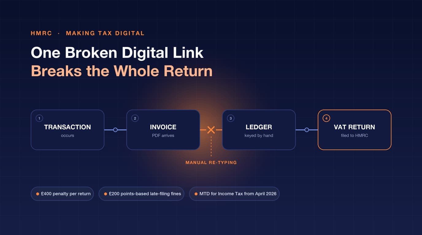 Making Tax Digital Isn't a One-Time Project. For Mid-Size UK Companies, It's a Permanent Operational Shift.